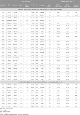Polymorphism Pro64His within galectin-3 has functional consequences at proteome level in thyroid cells